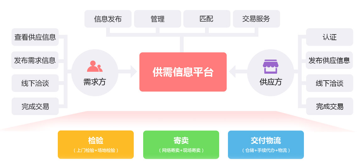 未來久行業供需門戶平臺解決方案服務流程 未來久行業供需門戶平臺解決方案服務流程