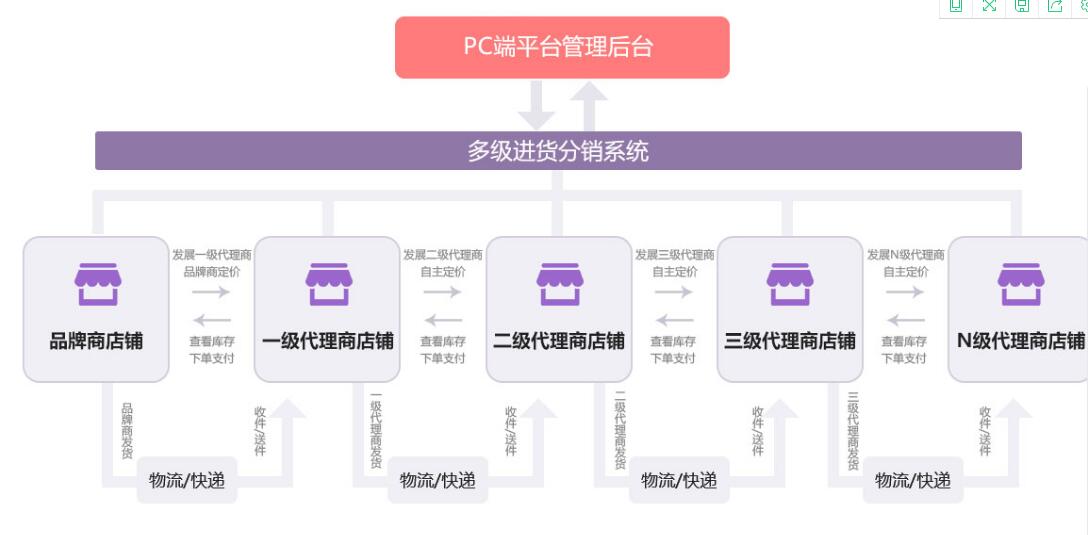 分銷(xiāo)模式商家